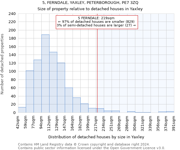 5, FERNDALE, YAXLEY, PETERBOROUGH, PE7 3ZQ: Size of property relative to detached houses in Yaxley