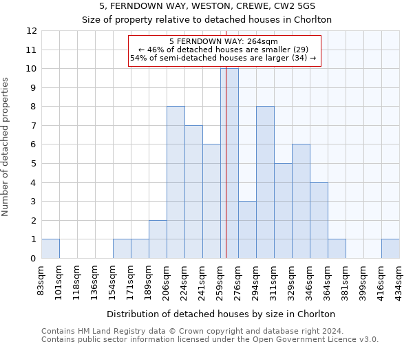 5, FERNDOWN WAY, WESTON, CREWE, CW2 5GS: Size of property relative to detached houses in Chorlton