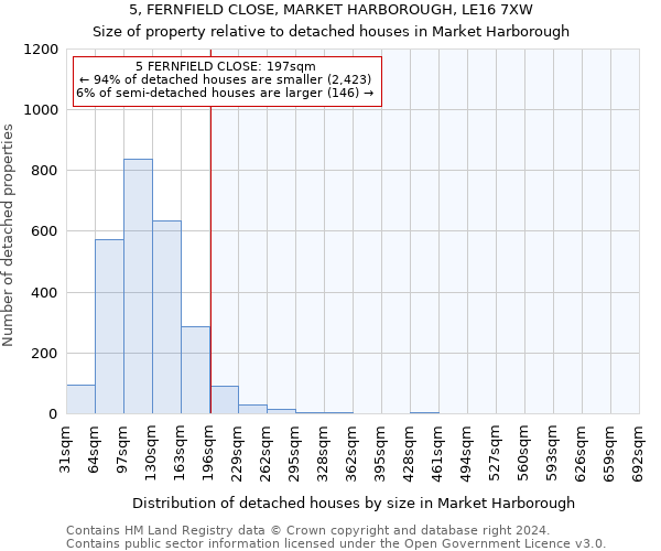 5, FERNFIELD CLOSE, MARKET HARBOROUGH, LE16 7XW: Size of property relative to detached houses in Market Harborough