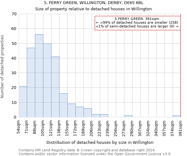 5, FERRY GREEN, WILLINGTON, DERBY, DE65 6BL: Size of property relative to detached houses in Willington