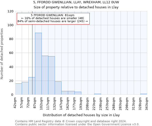 5, FFORDD GWENLLIAN, LLAY, WREXHAM, LL12 0UW: Size of property relative to detached houses in Llay