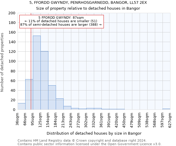 5, FFORDD GWYNDY, PENRHOSGARNEDD, BANGOR, LL57 2EX: Size of property relative to detached houses in Bangor