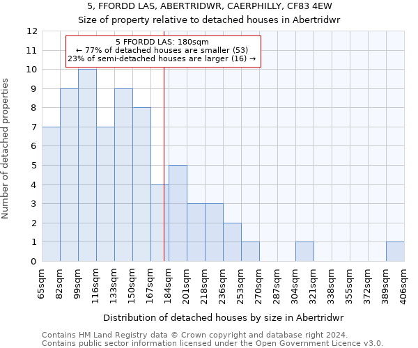 5, FFORDD LAS, ABERTRIDWR, CAERPHILLY, CF83 4EW: Size of property relative to detached houses in Abertridwr