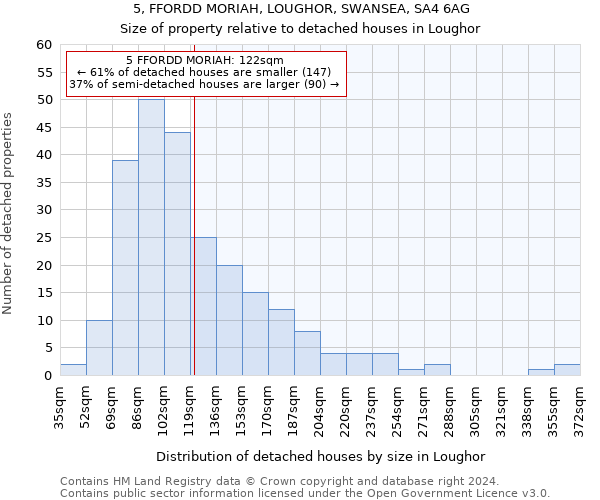 5, FFORDD MORIAH, LOUGHOR, SWANSEA, SA4 6AG: Size of property relative to detached houses in Loughor