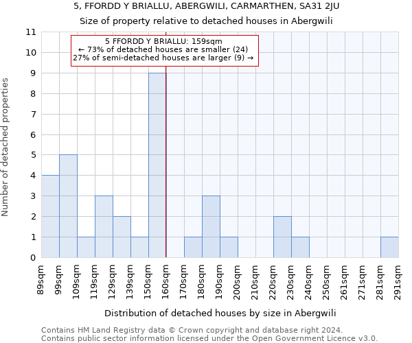 5, FFORDD Y BRIALLU, ABERGWILI, CARMARTHEN, SA31 2JU: Size of property relative to detached houses in Abergwili