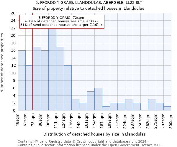 5, FFORDD Y GRAIG, LLANDDULAS, ABERGELE, LL22 8LY: Size of property relative to detached houses in Llanddulas