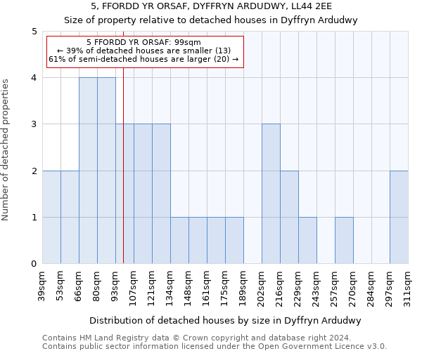 5, FFORDD YR ORSAF, DYFFRYN ARDUDWY, LL44 2EE: Size of property relative to detached houses in Dyffryn Ardudwy