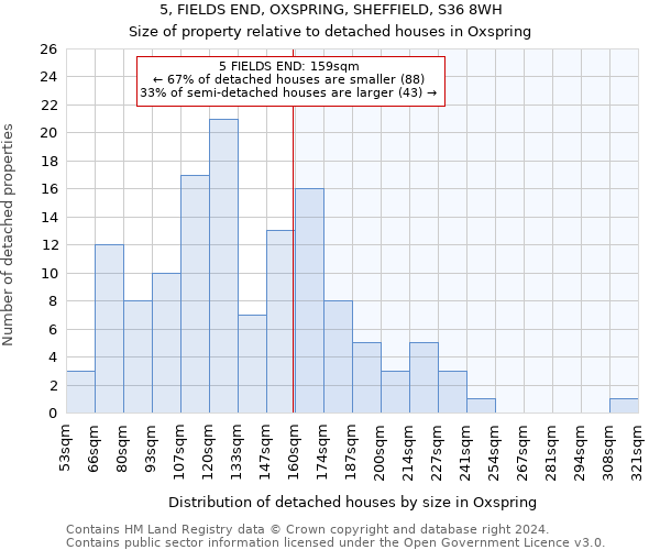 5, FIELDS END, OXSPRING, SHEFFIELD, S36 8WH: Size of property relative to detached houses in Oxspring
