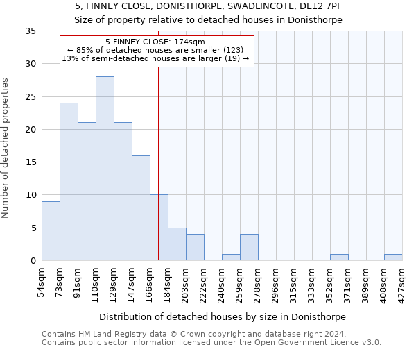 5, FINNEY CLOSE, DONISTHORPE, SWADLINCOTE, DE12 7PF: Size of property relative to detached houses in Donisthorpe