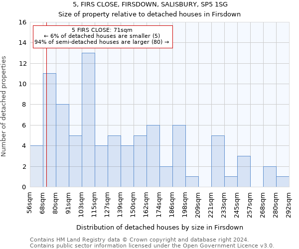 5, FIRS CLOSE, FIRSDOWN, SALISBURY, SP5 1SG: Size of property relative to detached houses in Firsdown