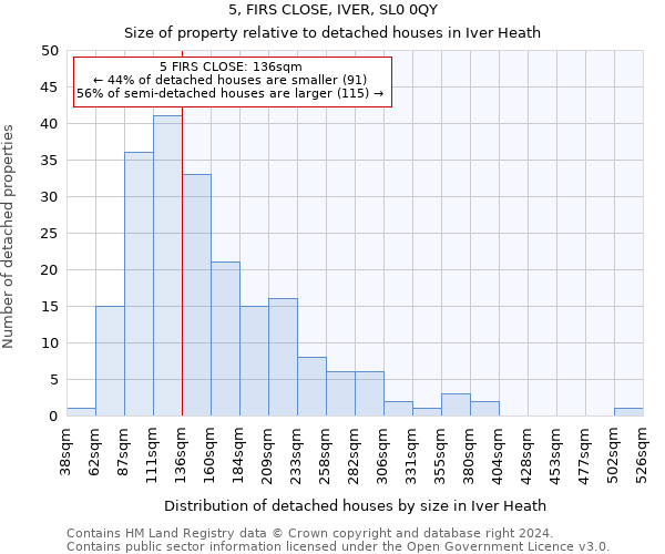 5, FIRS CLOSE, IVER, SL0 0QY: Size of property relative to detached houses in Iver Heath