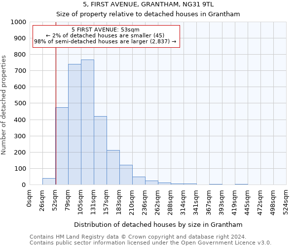 5, FIRST AVENUE, GRANTHAM, NG31 9TL: Size of property relative to detached houses in Grantham