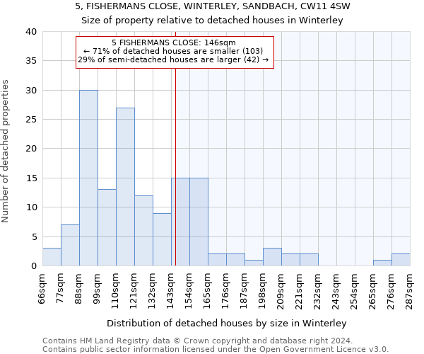 5, FISHERMANS CLOSE, WINTERLEY, SANDBACH, CW11 4SW: Size of property relative to detached houses in Winterley