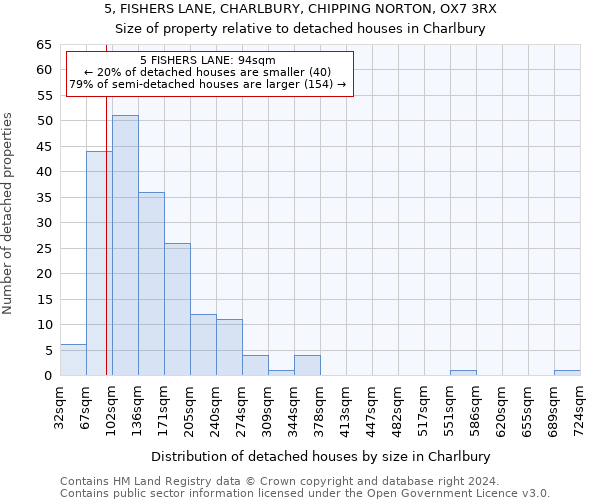 5, FISHERS LANE, CHARLBURY, CHIPPING NORTON, OX7 3RX: Size of property relative to detached houses in Charlbury
