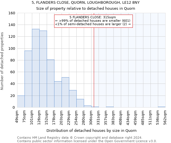 5, FLANDERS CLOSE, QUORN, LOUGHBOROUGH, LE12 8NY: Size of property relative to detached houses in Quorn