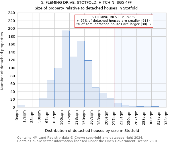 5, FLEMING DRIVE, STOTFOLD, HITCHIN, SG5 4FF: Size of property relative to detached houses in Stotfold