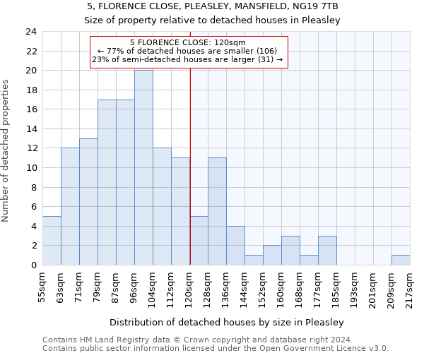 5, FLORENCE CLOSE, PLEASLEY, MANSFIELD, NG19 7TB: Size of property relative to detached houses in Pleasley