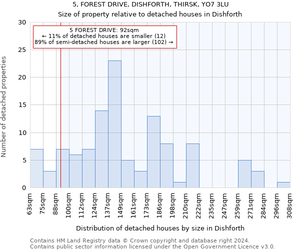 5, FOREST DRIVE, DISHFORTH, THIRSK, YO7 3LU: Size of property relative to detached houses in Dishforth