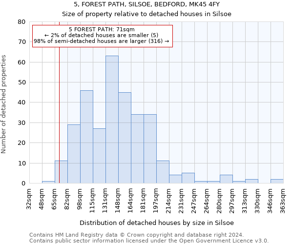 5, FOREST PATH, SILSOE, BEDFORD, MK45 4FY: Size of property relative to detached houses in Silsoe