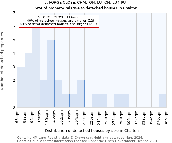 5, FORGE CLOSE, CHALTON, LUTON, LU4 9UT: Size of property relative to detached houses in Chalton