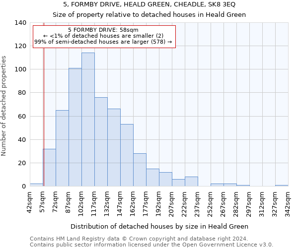 5, FORMBY DRIVE, HEALD GREEN, CHEADLE, SK8 3EQ: Size of property relative to detached houses in Heald Green
