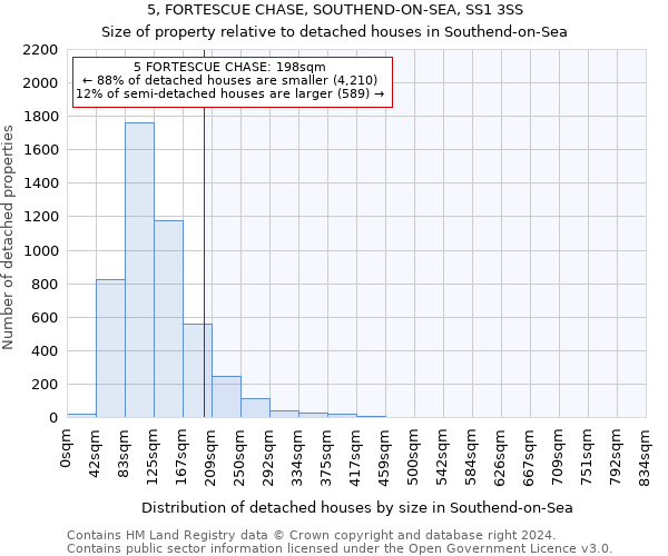 5, FORTESCUE CHASE, SOUTHEND-ON-SEA, SS1 3SS: Size of property relative to detached houses in Southend-on-Sea