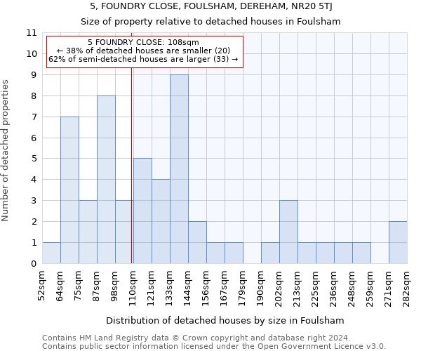 5, FOUNDRY CLOSE, FOULSHAM, DEREHAM, NR20 5TJ: Size of property relative to detached houses in Foulsham