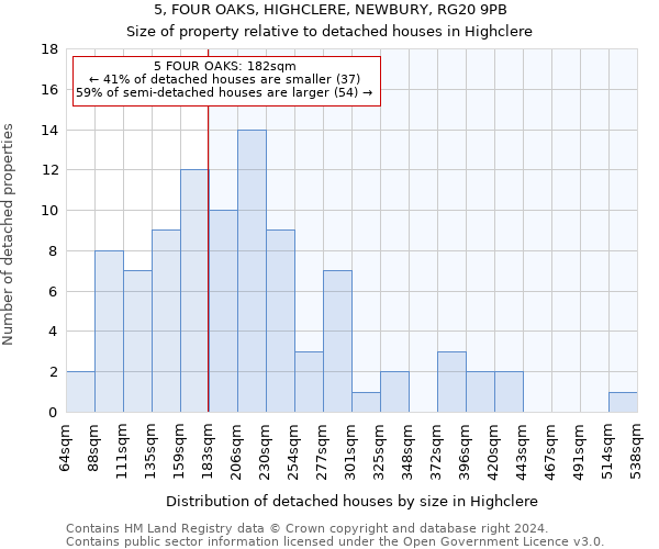 5, FOUR OAKS, HIGHCLERE, NEWBURY, RG20 9PB: Size of property relative to detached houses in Highclere