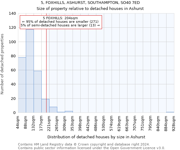 5, FOXHILLS, ASHURST, SOUTHAMPTON, SO40 7ED: Size of property relative to detached houses in Ashurst