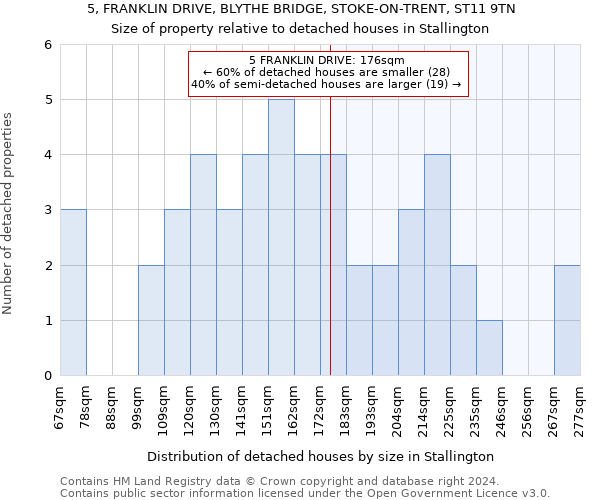 5, FRANKLIN DRIVE, BLYTHE BRIDGE, STOKE-ON-TRENT, ST11 9TN: Size of property relative to detached houses in Stallington