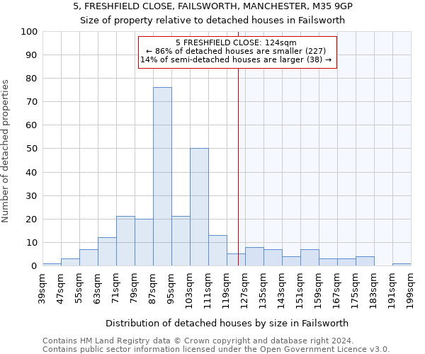5, FRESHFIELD CLOSE, FAILSWORTH, MANCHESTER, M35 9GP: Size of property relative to detached houses in Failsworth