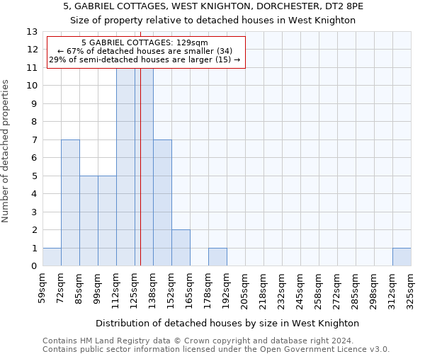 5, GABRIEL COTTAGES, WEST KNIGHTON, DORCHESTER, DT2 8PE: Size of property relative to detached houses in West Knighton