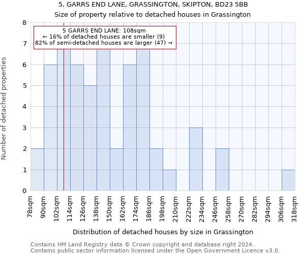 5, GARRS END LANE, GRASSINGTON, SKIPTON, BD23 5BB: Size of property relative to detached houses in Grassington