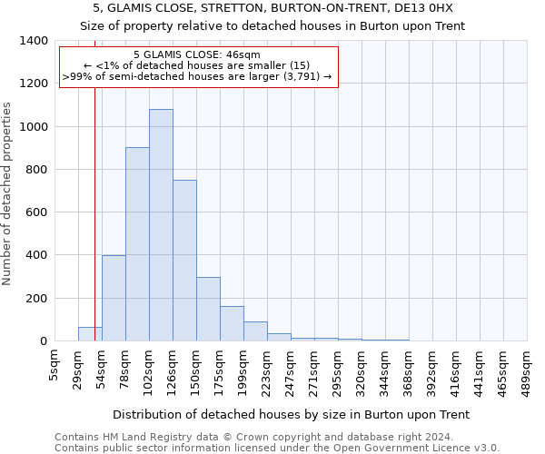 5, GLAMIS CLOSE, STRETTON, BURTON-ON-TRENT, DE13 0HX: Size of property relative to detached houses in Burton upon Trent