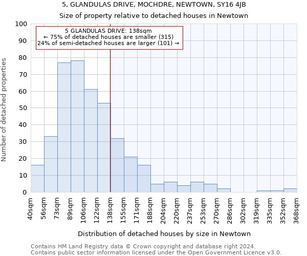 5, GLANDULAS DRIVE, MOCHDRE, NEWTOWN, SY16 4JB: Size of property relative to detached houses in Newtown