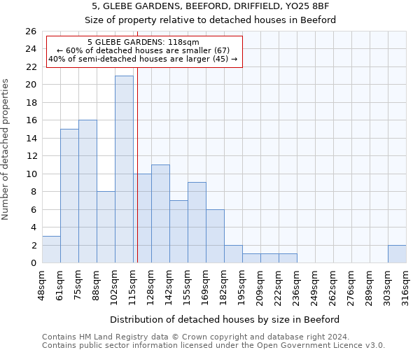 5, GLEBE GARDENS, BEEFORD, DRIFFIELD, YO25 8BF: Size of property relative to detached houses in Beeford