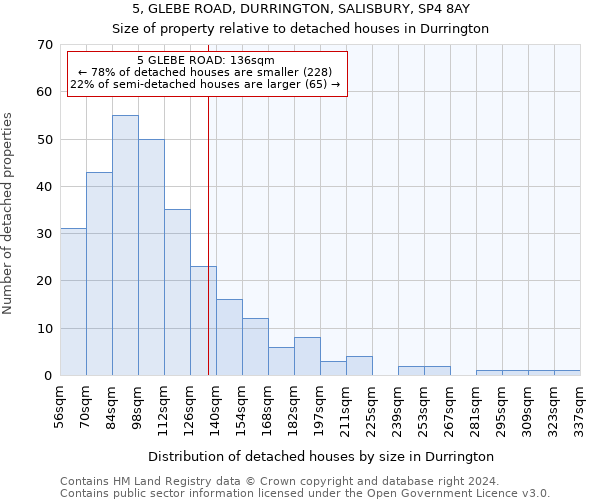 5, GLEBE ROAD, DURRINGTON, SALISBURY, SP4 8AY: Size of property relative to detached houses in Durrington