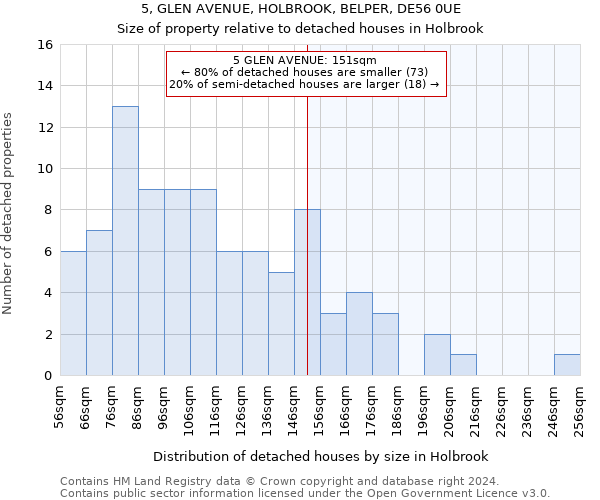 5, GLEN AVENUE, HOLBROOK, BELPER, DE56 0UE: Size of property relative to detached houses in Holbrook