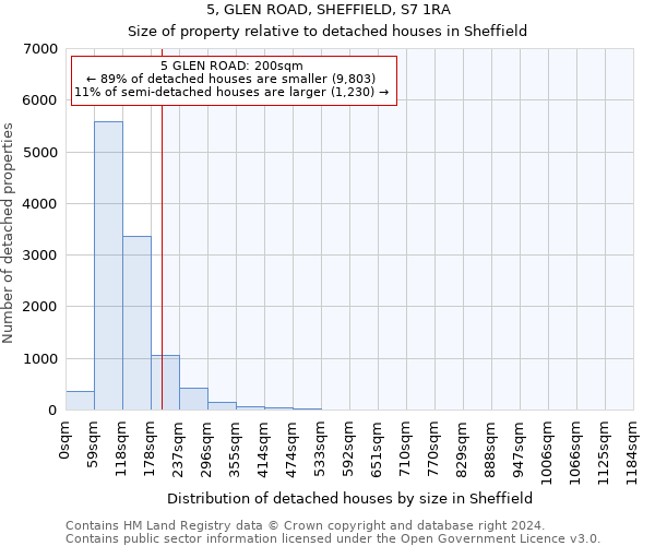 5, GLEN ROAD, SHEFFIELD, S7 1RA: Size of property relative to detached houses in Sheffield