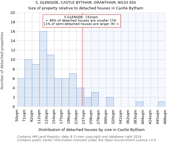 5, GLENSIDE, CASTLE BYTHAM, GRANTHAM, NG33 4SS: Size of property relative to detached houses in Castle Bytham