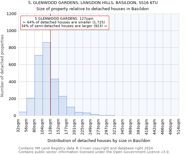 5, GLENWOOD GARDENS, LANGDON HILLS, BASILDON, SS16 6TU: Size of property relative to detached houses in Basildon