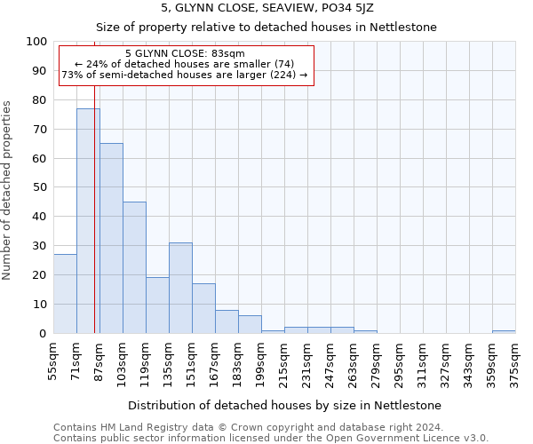 5, GLYNN CLOSE, SEAVIEW, PO34 5JZ: Size of property relative to detached houses in Nettlestone