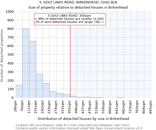 5, GOLF LINKS ROAD, BIRKENHEAD, CH42 8LN: Size of property relative to detached houses in Birkenhead