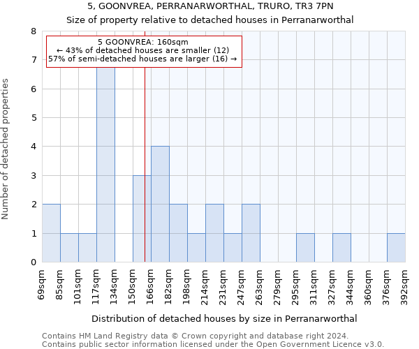 5, GOONVREA, PERRANARWORTHAL, TRURO, TR3 7PN: Size of property relative to detached houses in Perranarworthal
