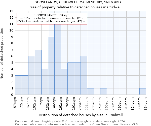 5, GOOSELANDS, CRUDWELL, MALMESBURY, SN16 9DD: Size of property relative to detached houses in Crudwell