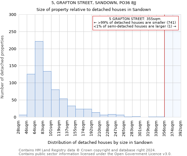 5, GRAFTON STREET, SANDOWN, PO36 8JJ: Size of property relative to detached houses in Sandown