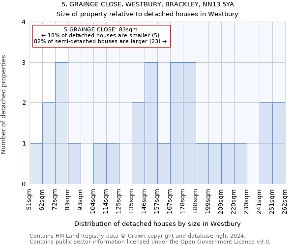 5, GRAINGE CLOSE, WESTBURY, BRACKLEY, NN13 5YA: Size of property relative to detached houses in Westbury