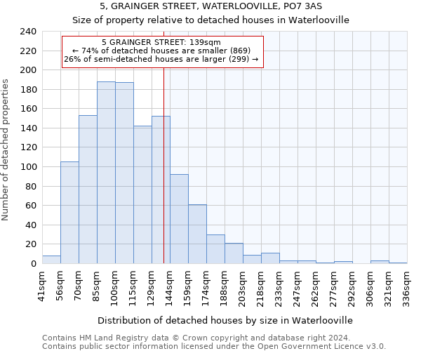 5, GRAINGER STREET, WATERLOOVILLE, PO7 3AS: Size of property relative to detached houses in Waterlooville