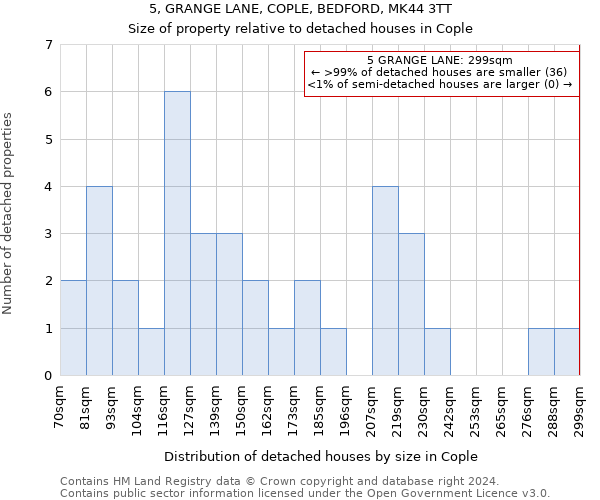 5, GRANGE LANE, COPLE, BEDFORD, MK44 3TT: Size of property relative to detached houses in Cople