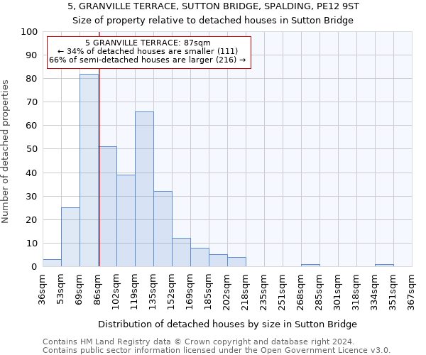 5, GRANVILLE TERRACE, SUTTON BRIDGE, SPALDING, PE12 9ST: Size of property relative to detached houses in Sutton Bridge